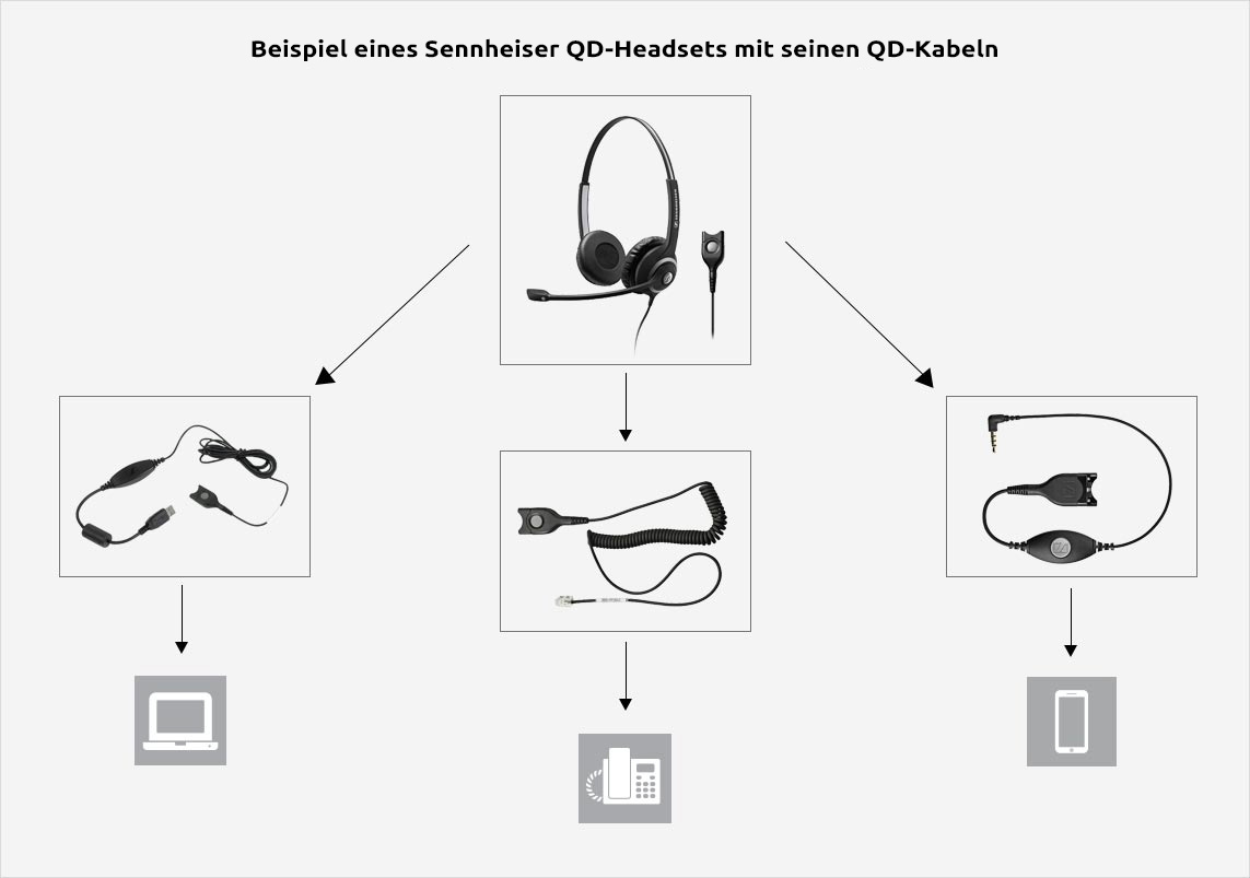Sennheiser Headset und entsprechende QD Kabel