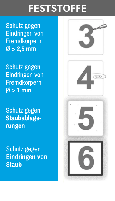 IP Schutzklassen - Staub