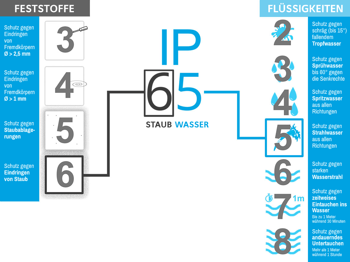 IP-Schutzart