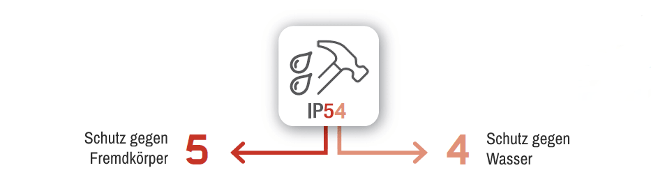 IP-Schutzarten